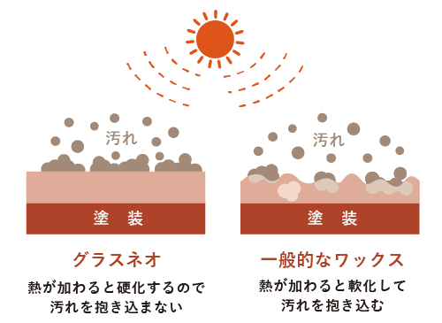 熱で強力に硬化